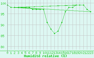 Courbe de l'humidit relative pour Toroe