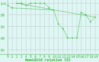 Courbe de l'humidit relative pour Wasserkuppe