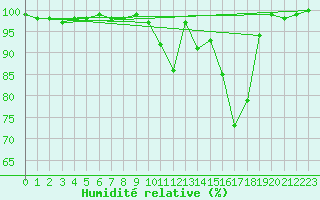 Courbe de l'humidit relative pour Buzenol (Be)