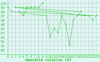 Courbe de l'humidit relative pour Langres (52) 