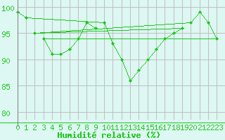 Courbe de l'humidit relative pour Waldmunchen