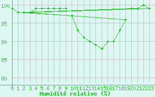 Courbe de l'humidit relative pour Farnborough