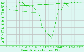 Courbe de l'humidit relative pour Leek Thorncliffe