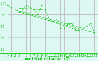 Courbe de l'humidit relative pour Wijk Aan Zee Aws