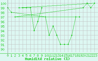 Courbe de l'humidit relative pour Terschelling Hoorn