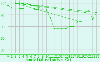 Courbe de l'humidit relative pour Hoogeveen Aws