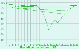 Courbe de l'humidit relative pour Nancy - Ochey (54)