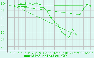 Courbe de l'humidit relative pour Rochefort Saint-Agnant (17)