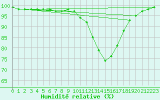 Courbe de l'humidit relative pour Auch (32)