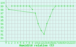 Courbe de l'humidit relative pour Falsterbo A