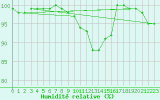 Courbe de l'humidit relative pour Leutkirch-Herlazhofen