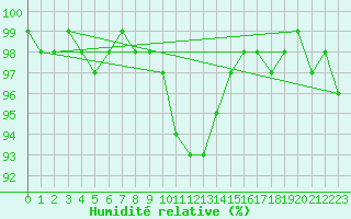 Courbe de l'humidit relative pour Cevio (Sw)