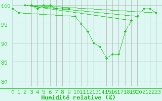 Courbe de l'humidit relative pour Nevers (58)
