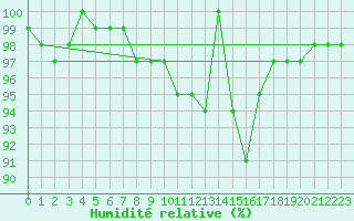 Courbe de l'humidit relative pour Ratece