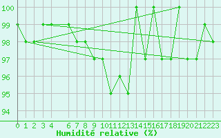 Courbe de l'humidit relative pour Nidingen