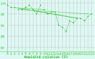 Courbe de l'humidit relative pour Fameck (57)