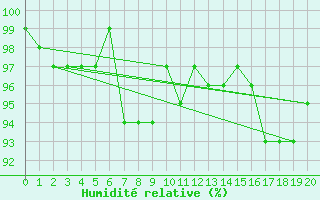 Courbe de l'humidit relative pour Prabichl