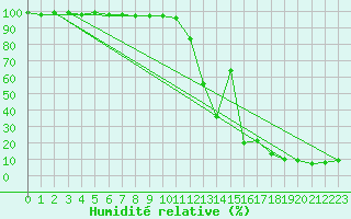 Courbe de l'humidit relative pour Moleson (Sw)