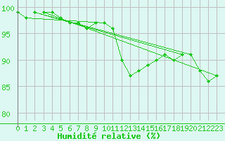 Courbe de l'humidit relative pour Klippeneck