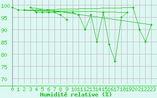 Courbe de l'humidit relative pour Oberstdorf
