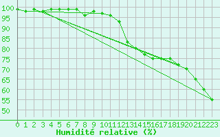 Courbe de l'humidit relative pour Castelln de la Plana, Almazora