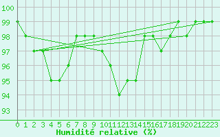 Courbe de l'humidit relative pour Lorient (56)