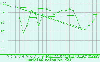 Courbe de l'humidit relative pour Langres (52) 