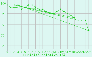 Courbe de l'humidit relative pour Paharova