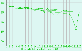 Courbe de l'humidit relative pour Schmuecke