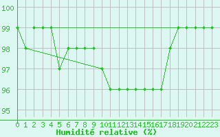 Courbe de l'humidit relative pour La Chaux - Village (25)