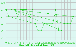 Courbe de l'humidit relative pour Malaa-Braennan
