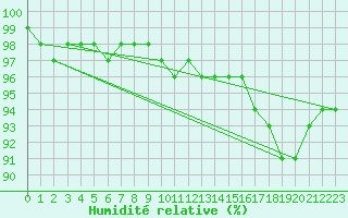 Courbe de l'humidit relative pour Paharova