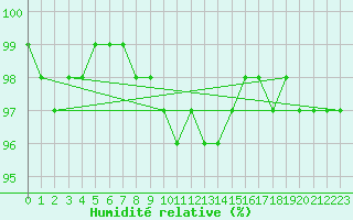 Courbe de l'humidit relative pour Kittila Kk