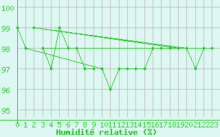 Courbe de l'humidit relative pour Laqueuille (63)