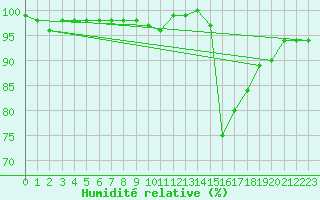 Courbe de l'humidit relative pour Lemberg (57)