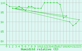 Courbe de l'humidit relative pour Inverbervie