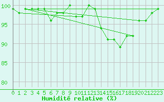 Courbe de l'humidit relative pour Herhet (Be)