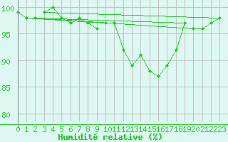 Courbe de l'humidit relative pour Auxerre-Perrigny (89)