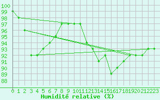 Courbe de l'humidit relative pour Saffr (44)