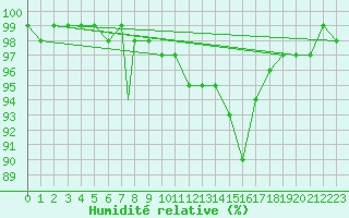Courbe de l'humidit relative pour Shawbury