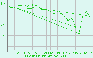 Courbe de l'humidit relative pour Bjuroklubb