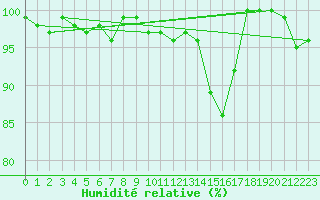 Courbe de l'humidit relative pour Ennadai Lake