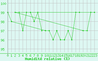 Courbe de l'humidit relative pour Bonnecombe - Les Salces (48)