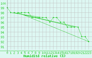 Courbe de l'humidit relative pour Binn