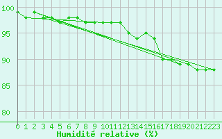 Courbe de l'humidit relative pour Voorschoten