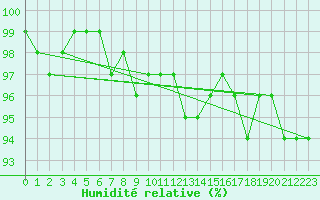 Courbe de l'humidit relative pour Kumlinge Kk