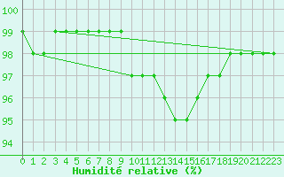 Courbe de l'humidit relative pour Dudince