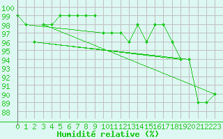 Courbe de l'humidit relative pour Pozega Uzicka
