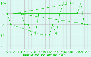Courbe de l'humidit relative pour Grosser Arber
