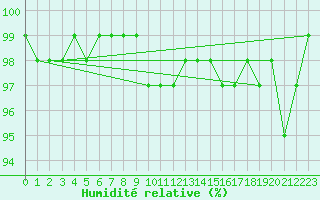 Courbe de l'humidit relative pour Redesdale